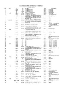 济南师范学校2009-2010学年度科研成果统计