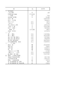 糧食生產大縣(市)社會經濟基本情況