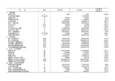 山區縣(市)社會經濟基本情況