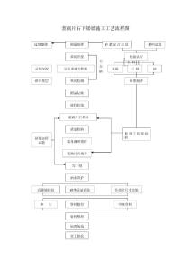 漿砌片石下矮墻施工工藝流程圖