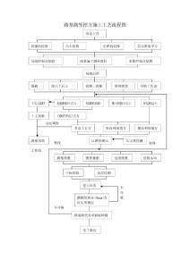 路基路塹挖方施工工藝流程圖