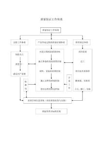 質(zhì)量保證工作體系