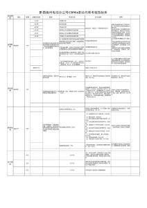 黔西南州電信分公司CDMA基站代維考核指標(biāo)庫(kù)