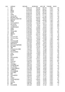 2013年雙11 化妝品TOP500品牌(最新版)