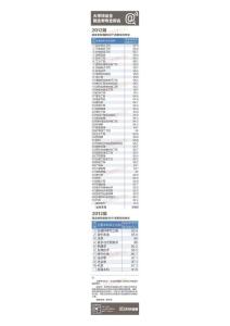 2012届大学毕业生就业率专业排名