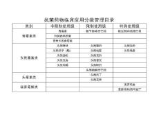 副本總醫(yī)院抗菌藥物分級(jí)管理目錄