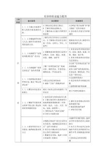 培訓(xùn)師職業(yè)能力模型