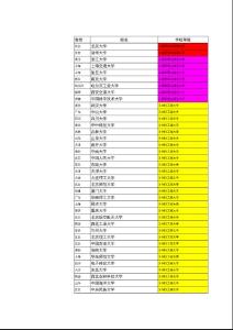 高校等級(jí)及歷年錄取情況