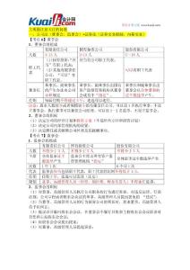 2014年中級會計職稱考試經濟法主觀題整理