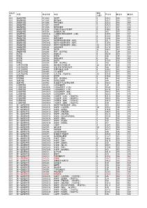 12年各專業分數線