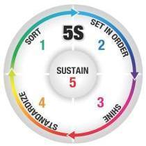 5S/6S管理實(shí)務(wù)大全